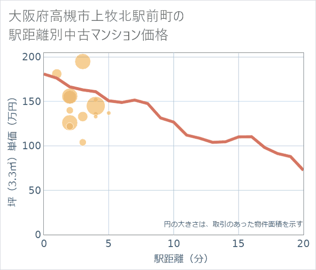 大阪府高槻市上牧北駅前町の徒歩距離別の中古マンション坪単価
