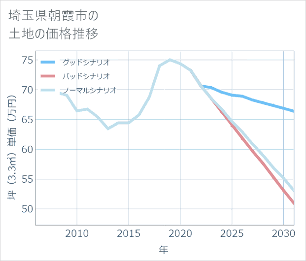 埼玉県朝霞市の土地価格推移