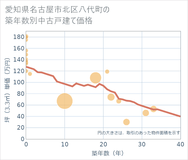愛知県名古屋市北区八代町の築年数別の中古戸建て坪単価