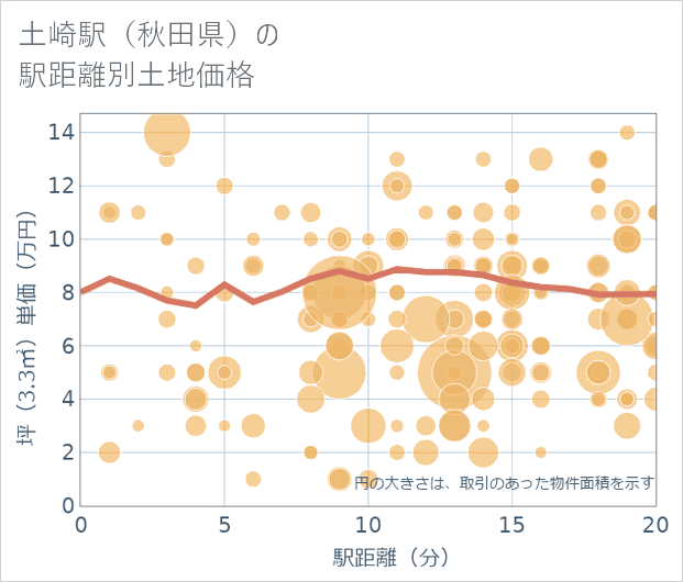 土崎駅(秋田県)の徒歩距離別の土地坪単価