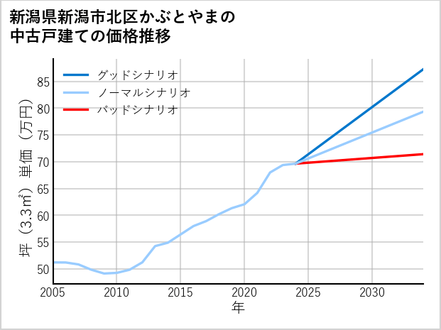 新潟県新潟市北区かぶとやまの中古戸建て価格推移