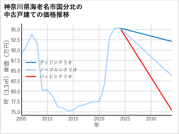 神奈川県海老名市国分北の中古戸建て価格推移