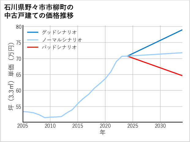 石川県野々市市柳町の中古戸建て価格推移