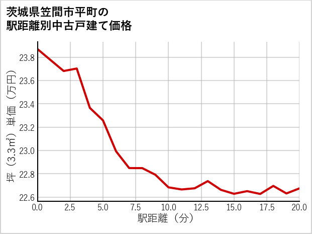 茨城県笠間市平町の徒歩距離別の中古戸建て坪単価