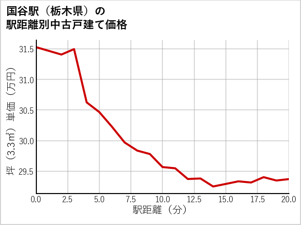 国谷駅（栃木県）の徒歩距離別の中古戸建て坪単価