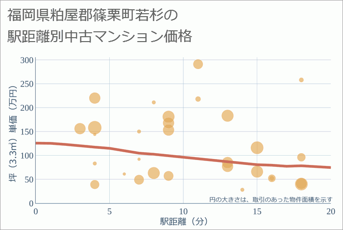 福岡県粕屋郡篠栗町若杉の徒歩距離別の中古マンション坪単価