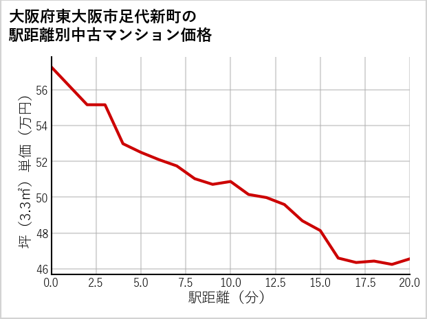大阪府東大阪市足代新町の徒歩距離別の中古マンション坪単価