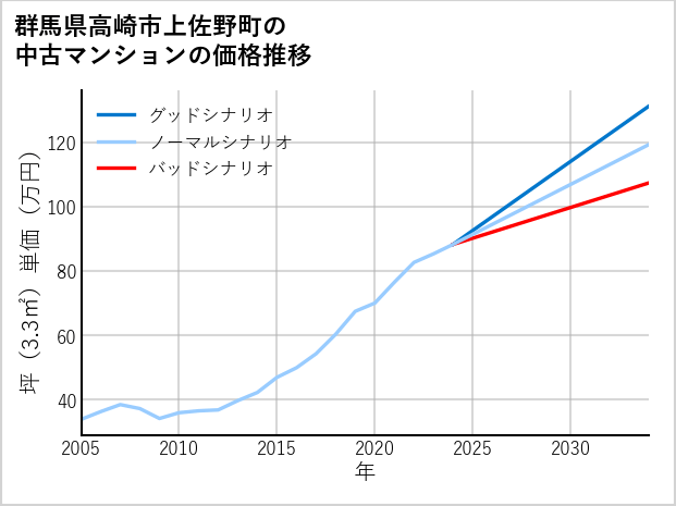 群馬県高崎市上佐野町の中古マンション価格推移