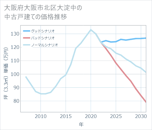 大阪府大阪市北区大淀中の中古戸建て価格推移
