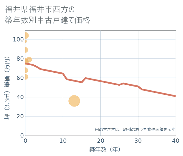 福井県福井市西方の築年数別の中古戸建て坪単価