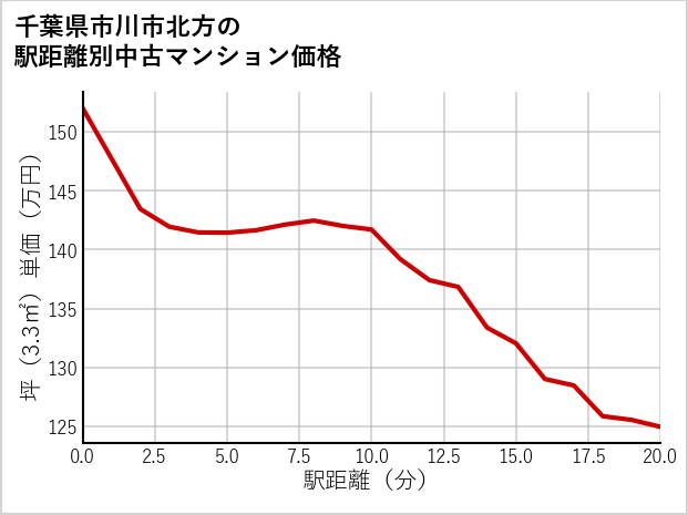 千葉県市川市北方の徒歩距離別の中古マンション坪単価