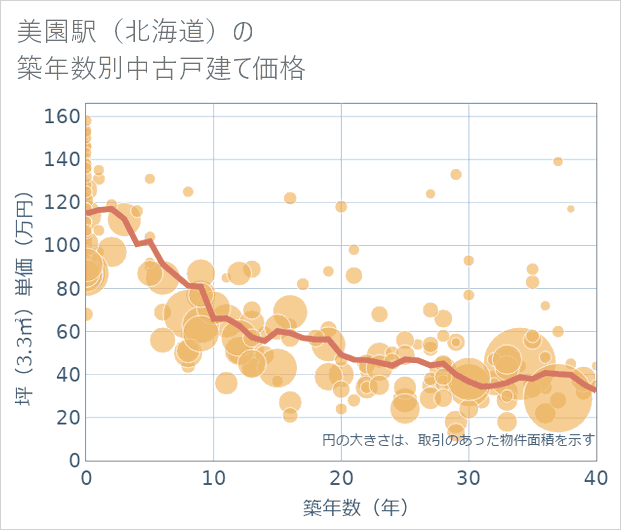 美園駅(北海道)の築年数別の中古戸建て坪単価