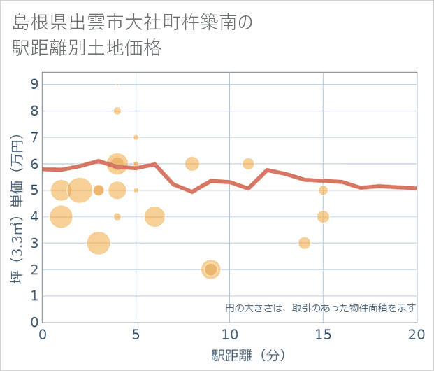 島根県出雲市大社町杵築南の徒歩距離別の土地坪単価