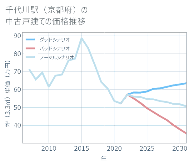 千代川駅(京都府)の中古戸建て価格推移