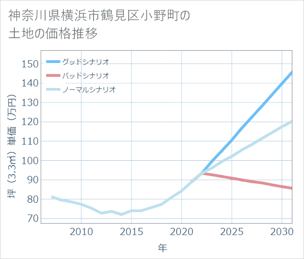 神奈川県横浜市鶴見区小野町の土地価格推移
