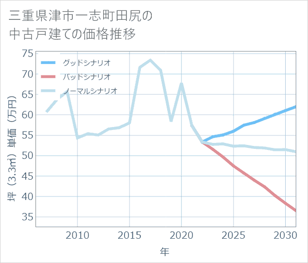 三重県津市一志町田尻の中古戸建て価格推移
