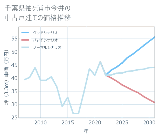 千葉県袖ケ浦市今井の中古戸建て価格推移
