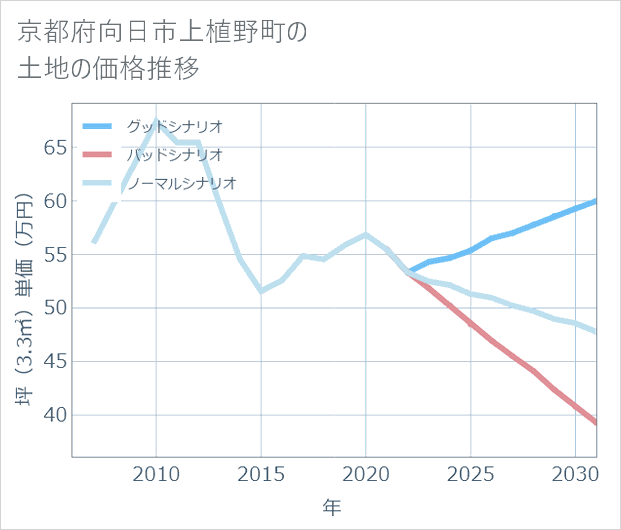 京都府向日市上植野町の土地価格推移