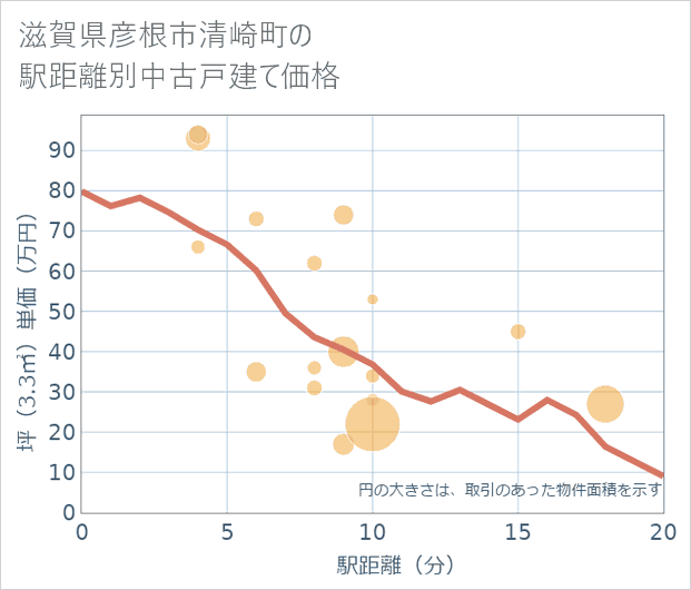 滋賀県彦根市清崎町の徒歩距離別の中古戸建て坪単価