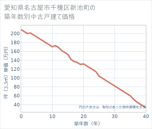 愛知県名古屋市千種区新池町の築年数別の中古戸建て坪単価