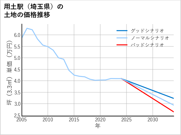 用土駅（埼玉県）の土地価格推移