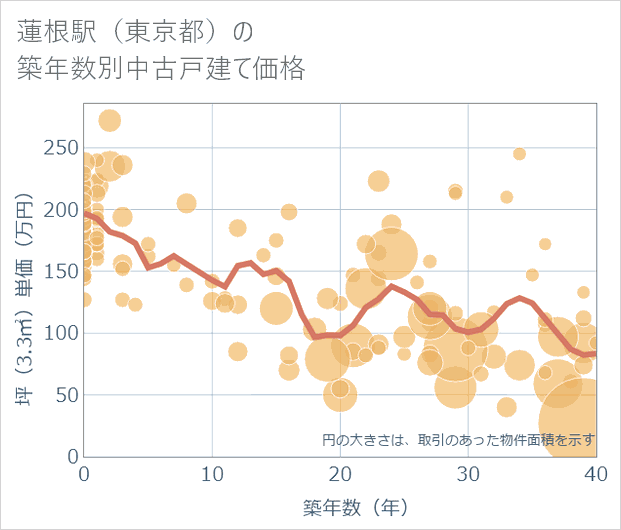 蓮根駅(東京都)の築年数別の中古戸建て坪単価