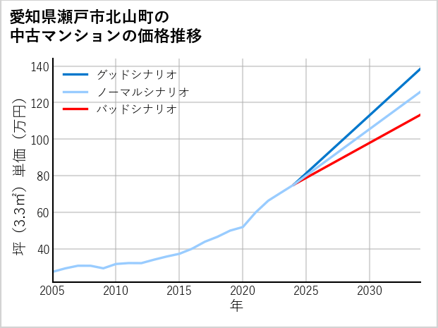 愛知県瀬戸市北山町の中古マンション価格推移