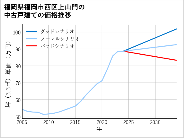 福岡県福岡市西区上山門の中古戸建て価格推移