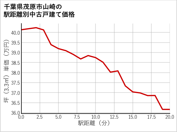 千葉県茂原市山崎の徒歩距離別の中古戸建て坪単価
