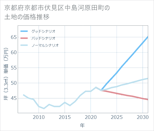 京都府京都市伏見区中島河原田町の土地価格推移