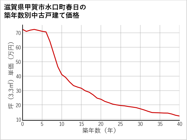 滋賀県甲賀市水口町春日の築年数別の中古戸建て坪単価