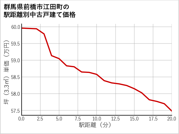 群馬県前橋市江田町の徒歩距離別の中古戸建て坪単価