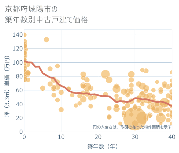 京都府城陽市の築年数別の中古戸建て坪単価