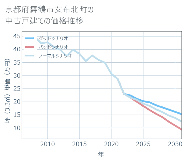 京都府舞鶴市女布北町の中古戸建て価格推移