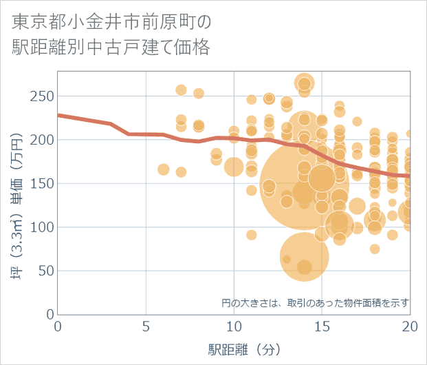 東京都小金井市前原町の徒歩距離別の中古戸建て坪単価