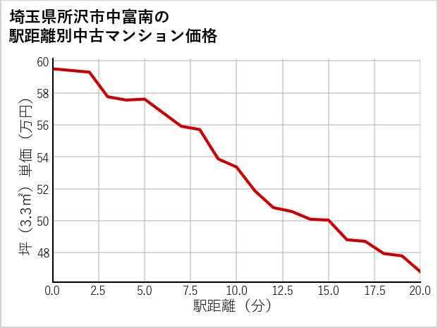 埼玉県所沢市中富南の徒歩距離別の中古マンション坪単価