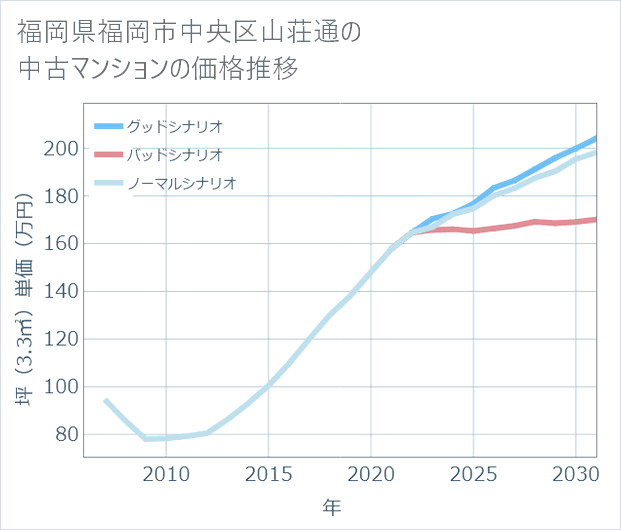福岡県福岡市中央区山荘通の中古マンション価格推移