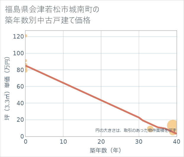 福島県会津若松市城南町の築年数別の中古戸建て坪単価