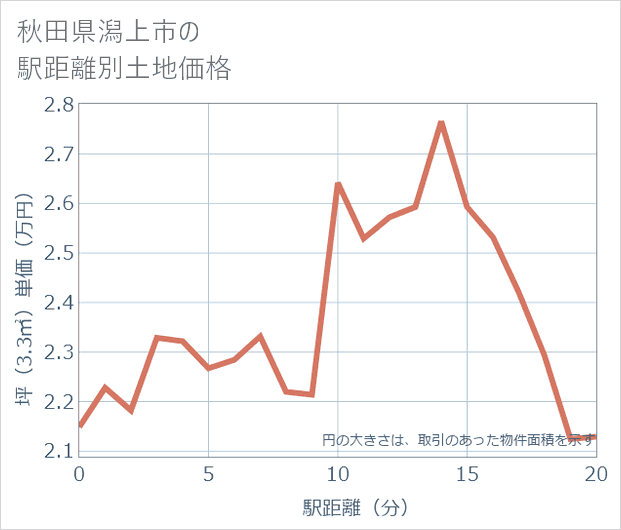 秋田県潟上市の徒歩距離別の土地坪単価