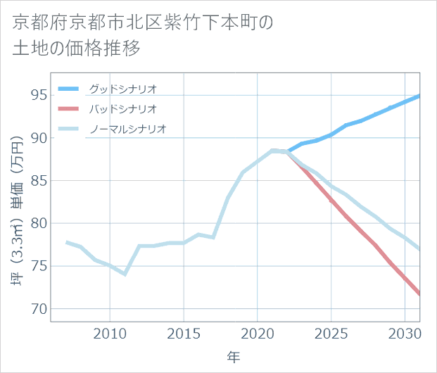 京都府京都市北区紫竹下本町の土地価格推移