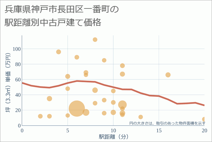 兵庫県神戸市長田区一番町の徒歩距離別の中古戸建て坪単価