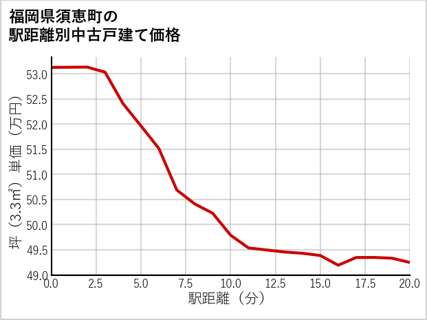 福岡県須恵町の徒歩距離別の中古戸建て坪単価