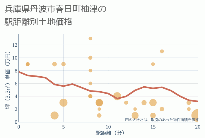 兵庫県丹波市春日町柚津の徒歩距離別の土地坪単価