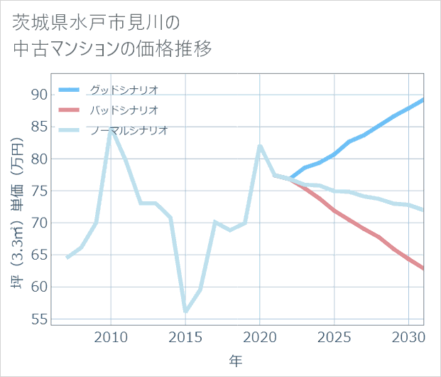 茨城県水戸市見川の中古マンション価格推移