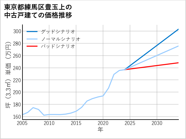 東京都練馬区豊玉上の中古戸建て価格推移