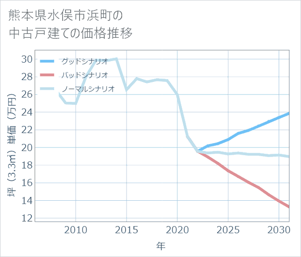 熊本県水俣市浜町の中古戸建て価格推移