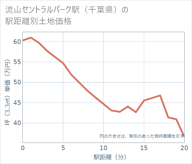流山セントラルパーク駅(千葉県)の徒歩距離別の土地坪単価