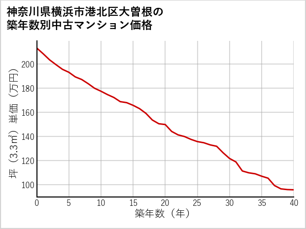 神奈川県横浜市港北区大曽根の築年数別の中古マンション坪単価