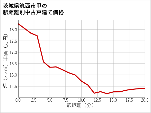 茨城県筑西市甲の徒歩距離別の中古戸建て坪単価