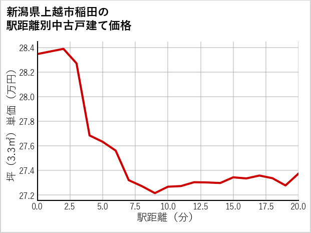 新潟県上越市稲田の徒歩距離別の中古戸建て坪単価